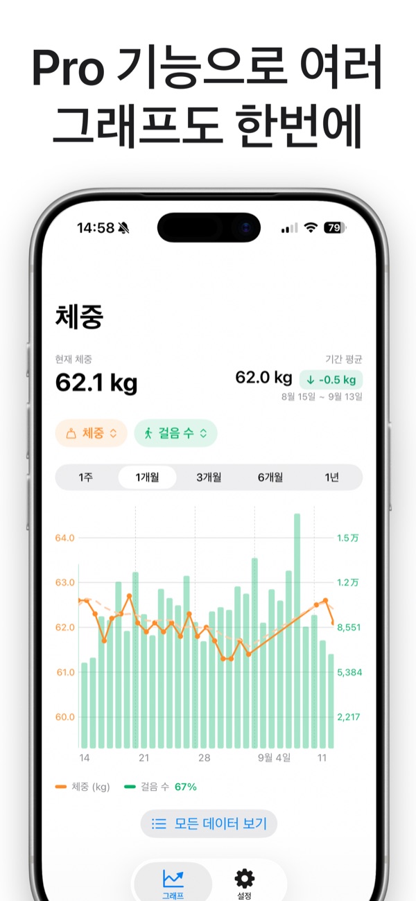 체중과 걸음 수를 겹친 이중 축 그래프