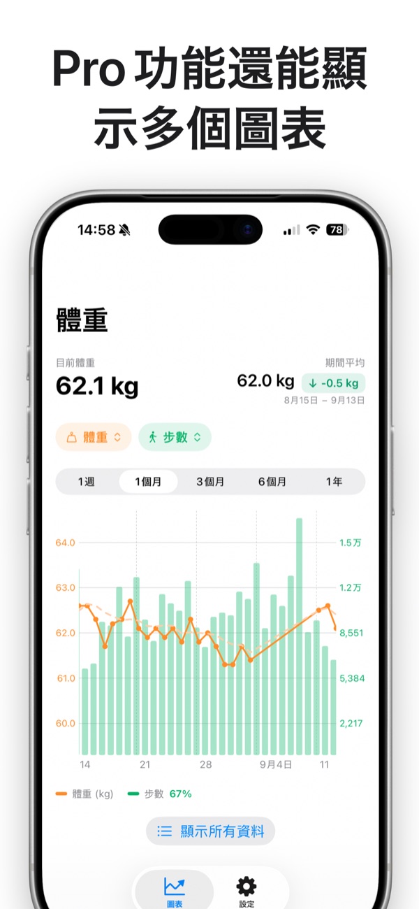 疊加體重與步數的雙軸圖表